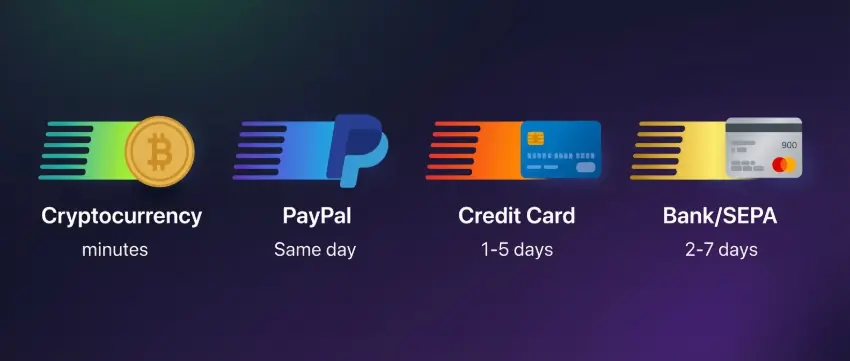 Timeline showing typical processing speeds for different German payment methods: crypto (minutes), PayPal (hours), SEPA (days)