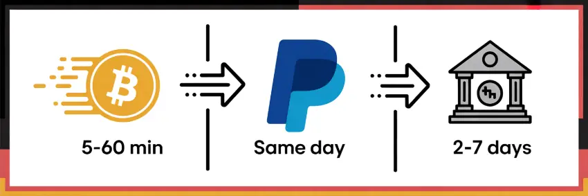 Timeline infographic comparing casino payment method speeds: cryptocurrency 5-60 minutes, PayPal same day, SEPA 2-7 days for German players