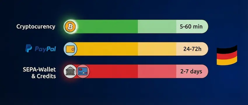 Bar chart comparing all casino payment methods by withdrawal speed: crypto is quickest, cards are slowest