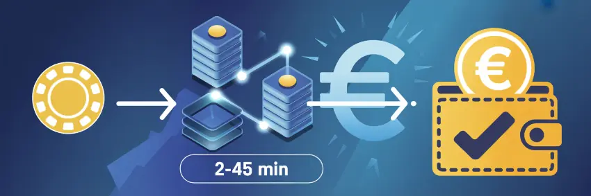 Crypto withdrawal flow: casino sends funds, blockchain network verifies, your crypto wallet receives, with Bitcoin network confirmation time shown
