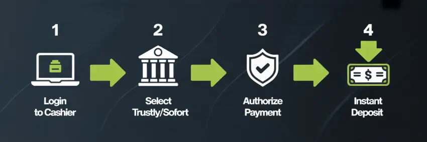 Bank transfer casino deposit process showing 4 steps: login to cashier, select Trustly or Sofort, authorize through bank, and instant deposit