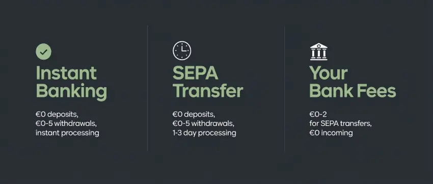 Bank transfer fees comparison showing deposit fees, withdrawal fees, and processing times for instant banking vs SEPA transfers