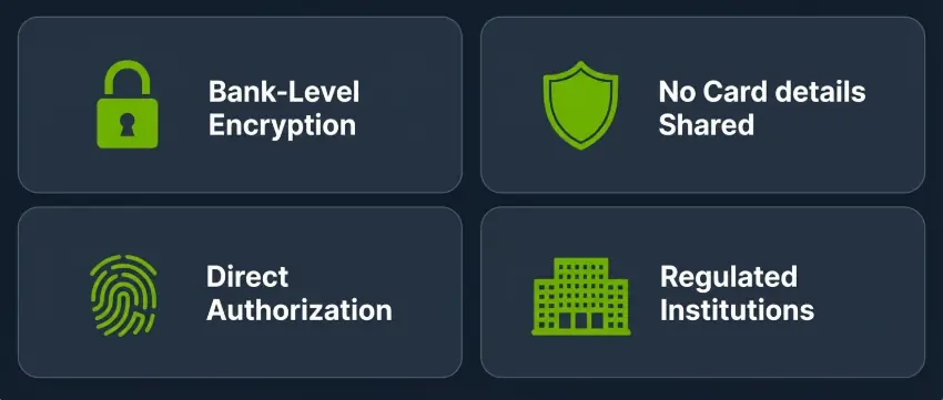 Bank transfer security features: bank-level encryption, no card details shared, direct authorization, and regulated institutions