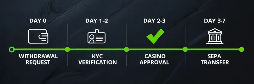 Bank transfer withdrawal timeline showing KYC verification, casino approval, and SEPA processing times from request to bank account