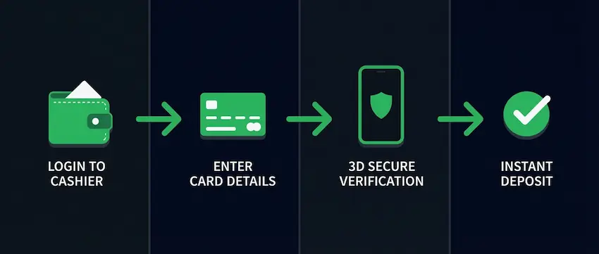 Credit card casino deposit process showing 4 steps: login to cashier, enter card details, 3D Secure verification, and instant deposit