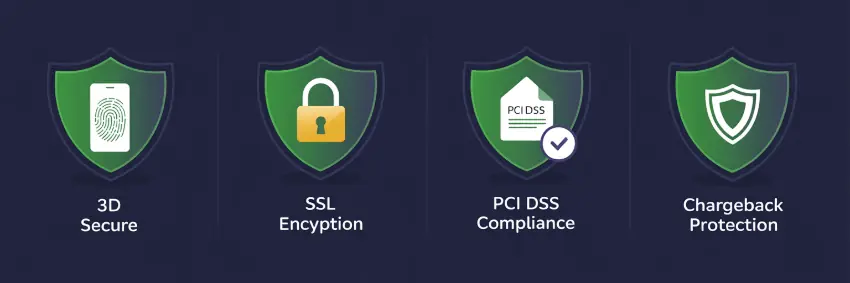 Credit card security features showing 3D Secure, SSL encryption, PCI DSS compliance, and chargeback protection
