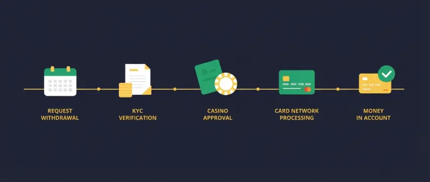 Credit card withdrawal timeline showing Day 1 request, Days 1-2 KYC verification, Days 2-3 casino approval, Days 3-6 card network processing