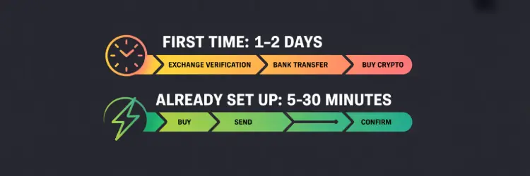 Crypto casino deposit timeline showing first-time users need 1-2 days for setup, experienced users only 5-30 minutes