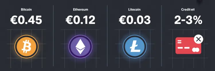 Transaction fee comparison chart showing Bitcoin €0.45, Ethereum €0.12, Litecoin €0.003, versus credit cards 2-3%
