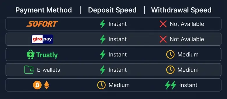 Comparison chart of Sofort Banking alternatives showing deposit and withdrawal speeds for Trustly, e-wallets and cryptocurrency