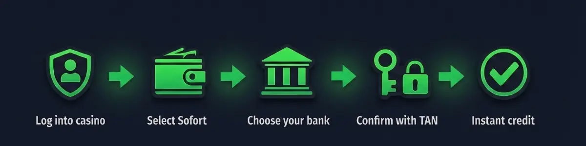 A step-by-step guide to making a deposit with Sofort Banking at online casinos, from logging in to getting credit right away.